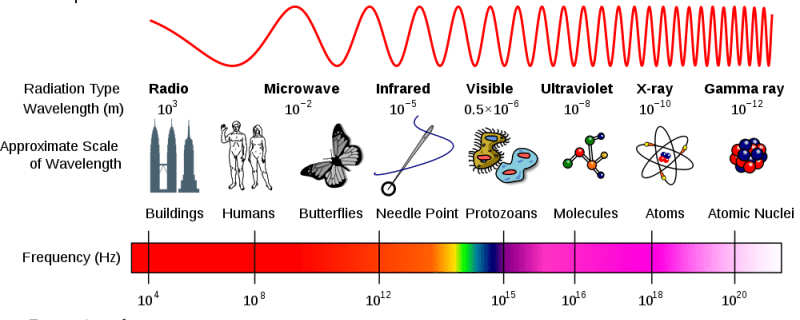 UV-C Sanitizing Radiation On The Electromagnetic Spectrum