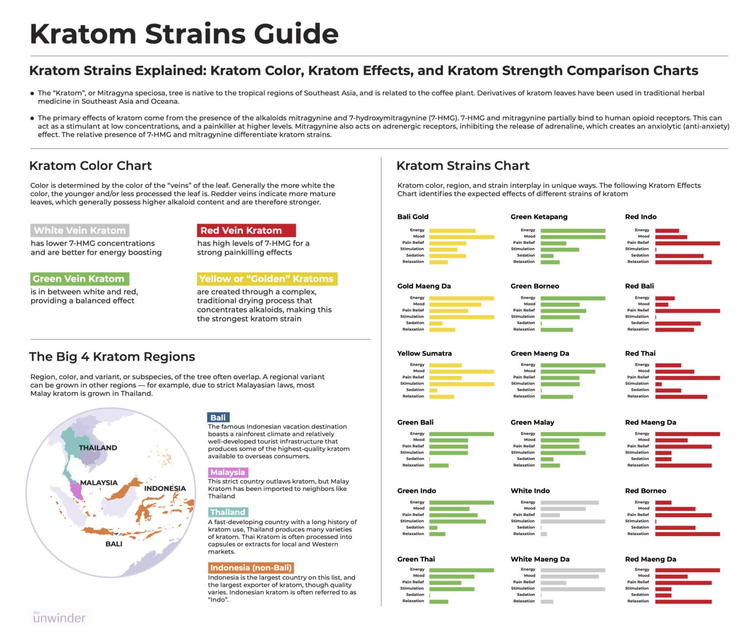 Detailed Kratom Strains Chart: Region, Color & Effects