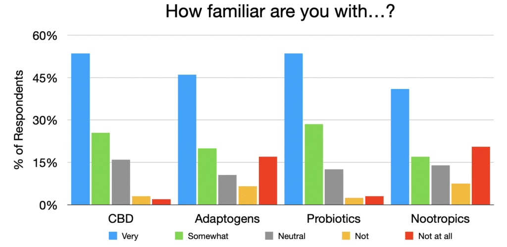 Chart showing high levels of familiarity with supplement-types professed by respondents