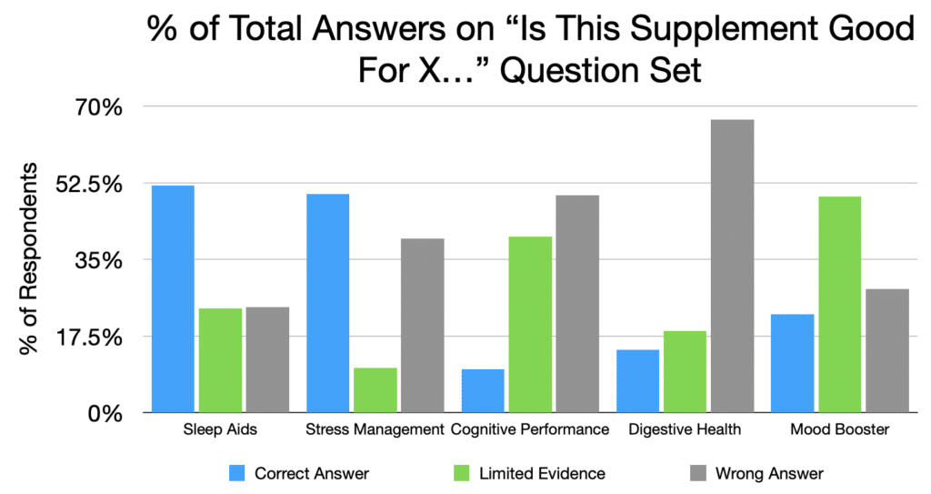 Overall "Correct" and "Incorrect" responses from respondents