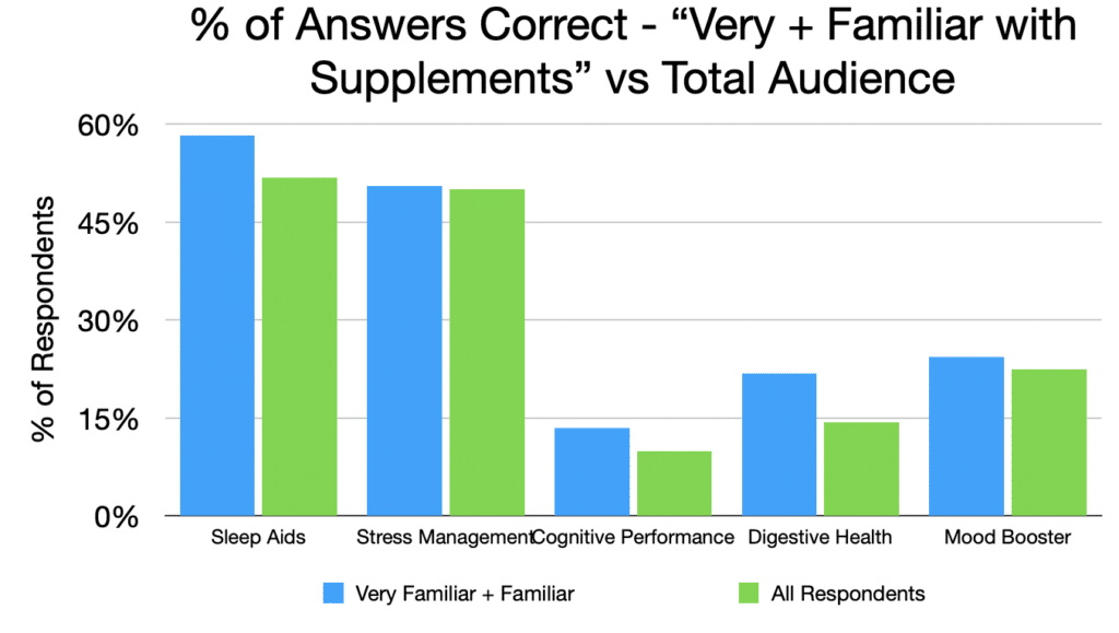 People saying they are "very familiar" or "familiar" with all four supplement categories do respond slightly more in-line with research-based evidence.