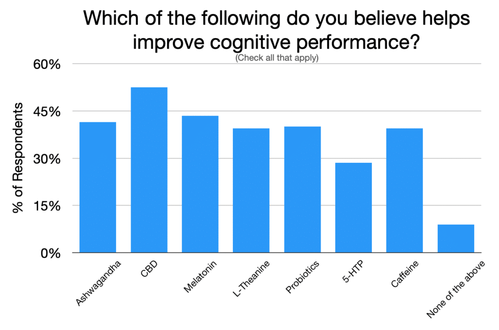 Responses to "cognitive performance" question.