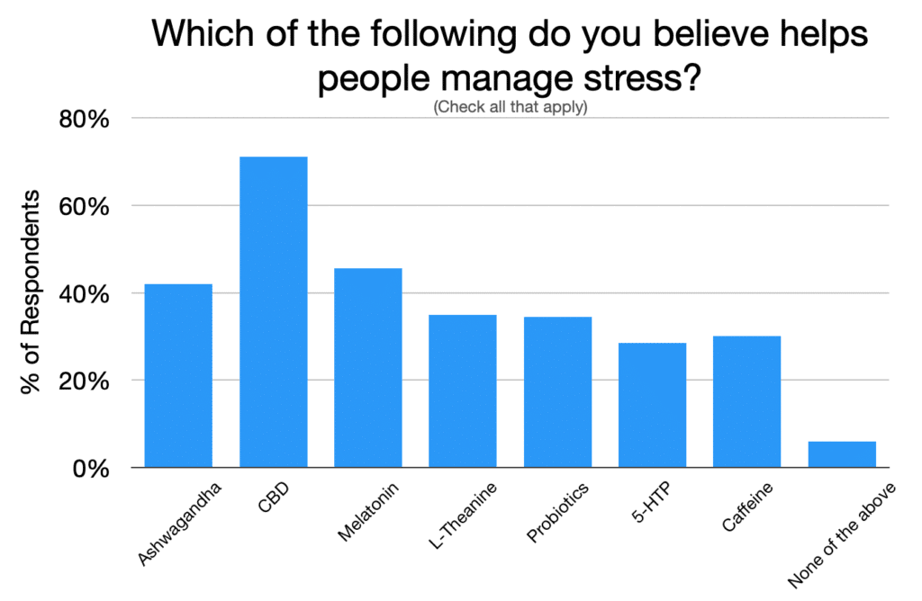 Study responses matching popular wellness supplements for managing stress.