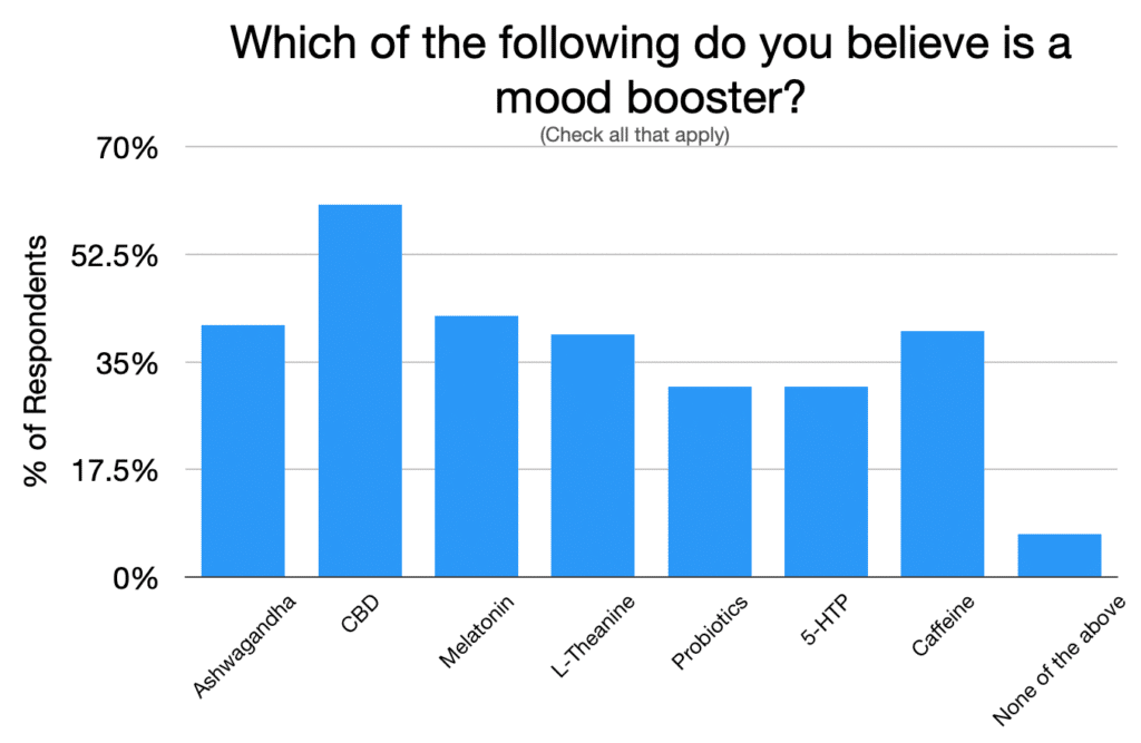 Respondents vote CBD the top mood booster, despite more effective and pathway-specific mood boosters available.