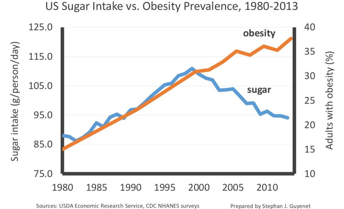 Sugar intake vs obesity, U.S.