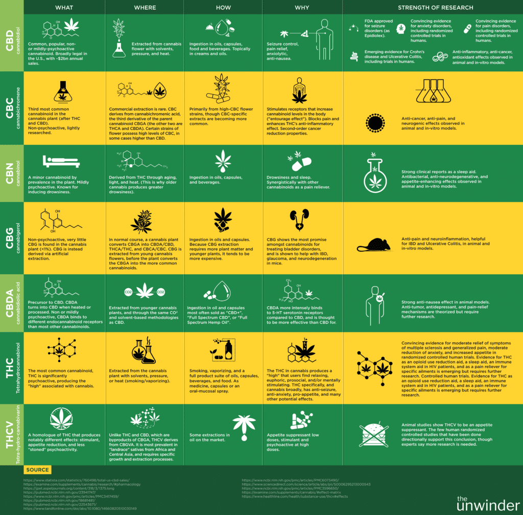 The Ultimate Cannabinoid Comparison Chart