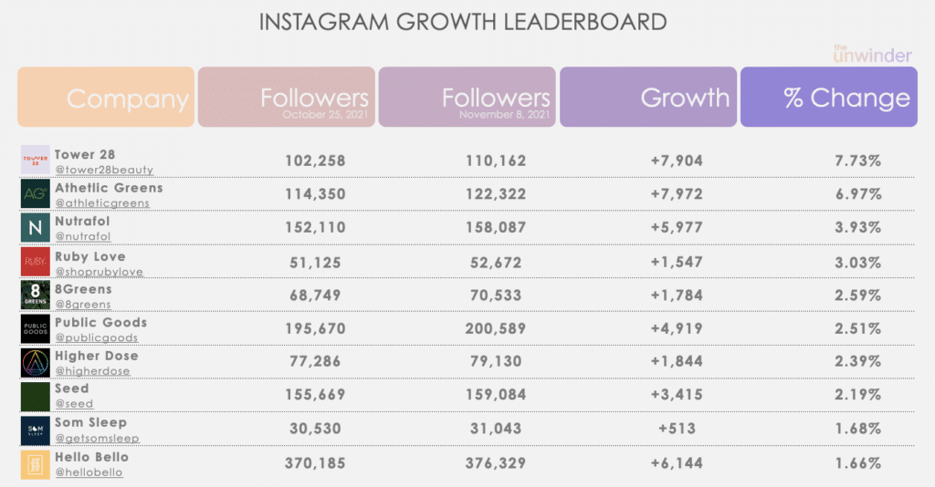 Instagram Growth Leaderboard Wellness 2021