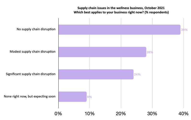 Supply Chain Issues In Health And Wellness Business (Survey Data)