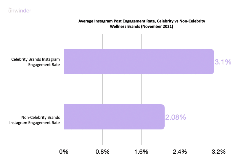 Social Media Engagement Rates for Celebrity vs Non-Celebrity brands