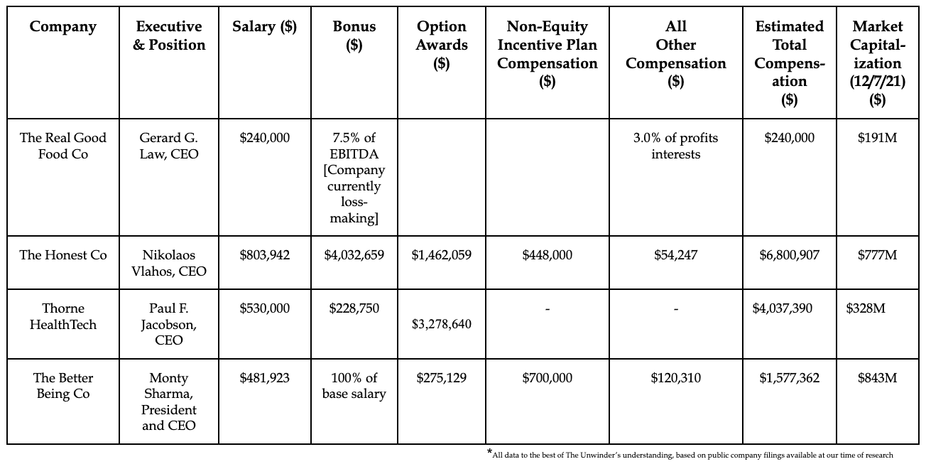 executive-compensation-in-wellness-companies