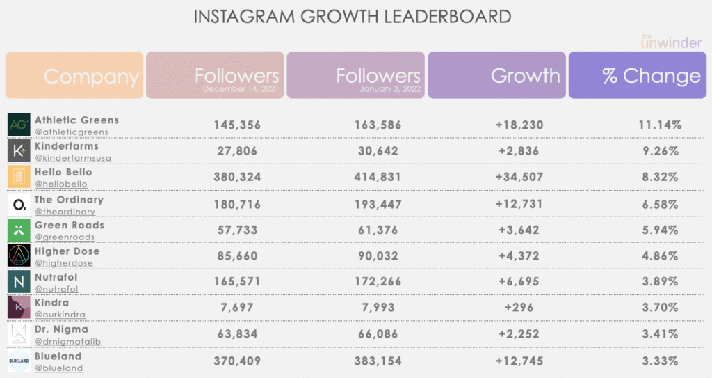 The Unwinder Wellness Company Instagram Growth Leaderboard Jan 5 2022