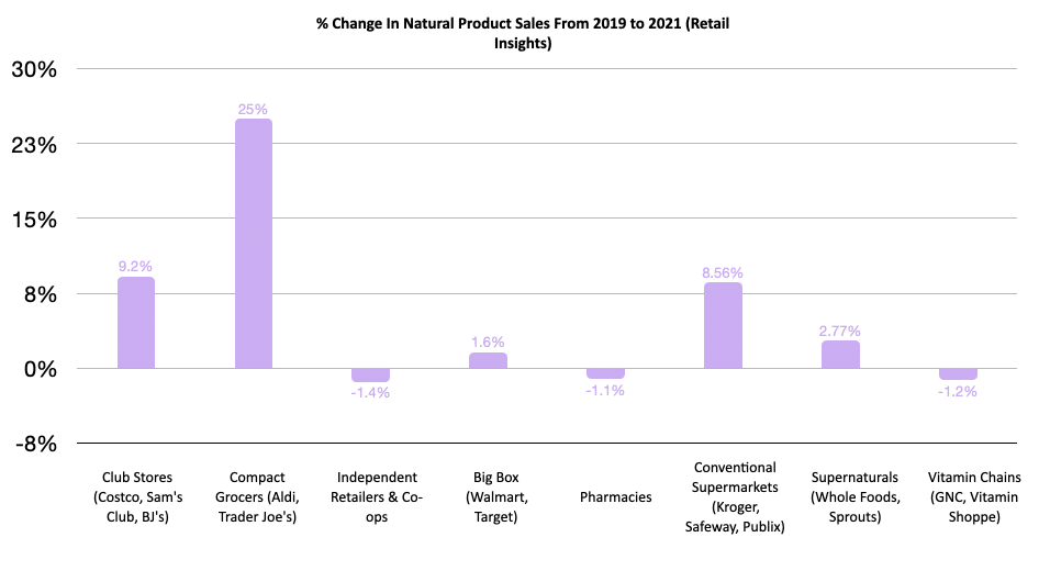% change in wellness product sales by store type