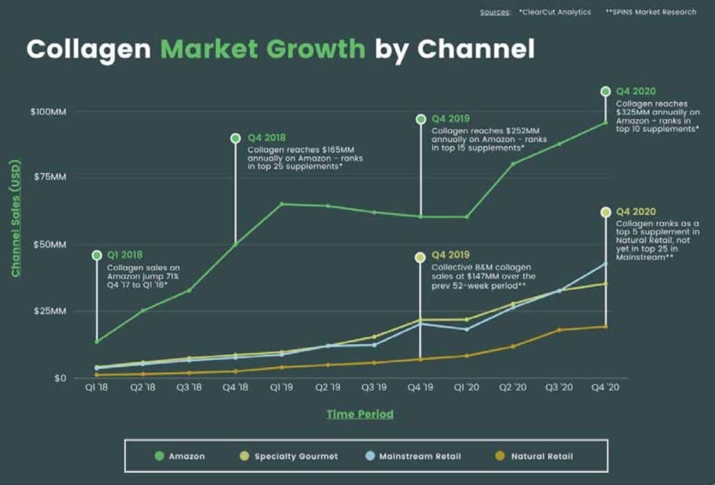 Collagen market growth by channel online leads offline