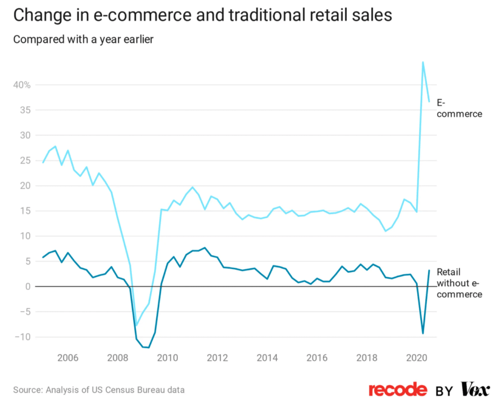 E-Commerce vs Retail in the Pandemiic