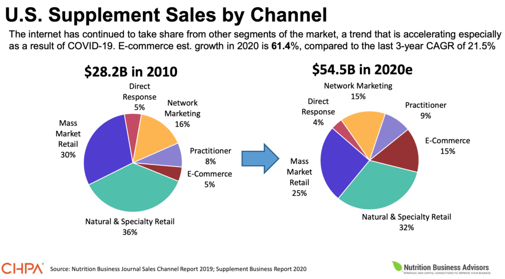 U.S. Supplement Sales By Channel